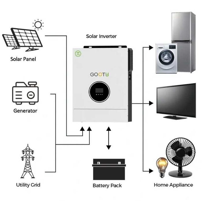 инвертор 24v 3кВт + батарея LifePo4 24v 100A 2.4кВт комплект УСТАНОВКА