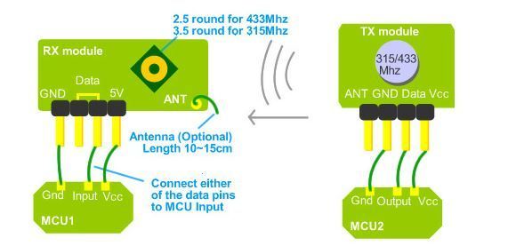 Transmissor e Receptor - RF 433 MHz (Module and Arduino)