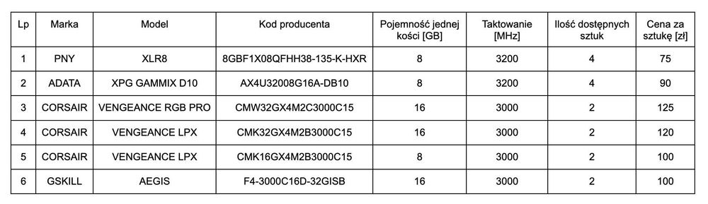 Kości pamięci RAM Corsair