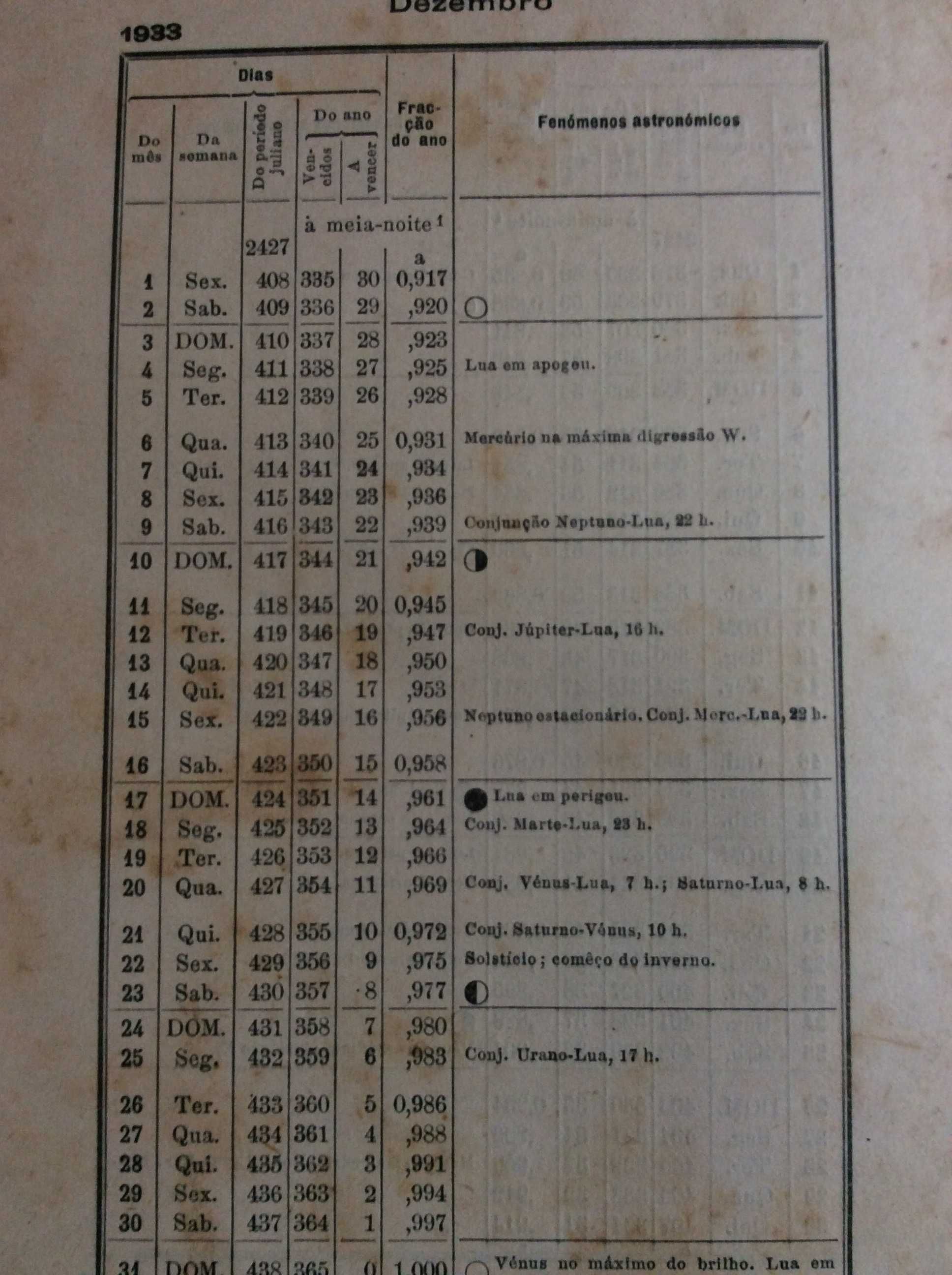 Dados astronómicos para os almanaq. de 1933 para Portugal. Ver índice