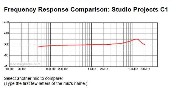 Студійний професійний конденсаторний мікрофон Studio Projects C1
