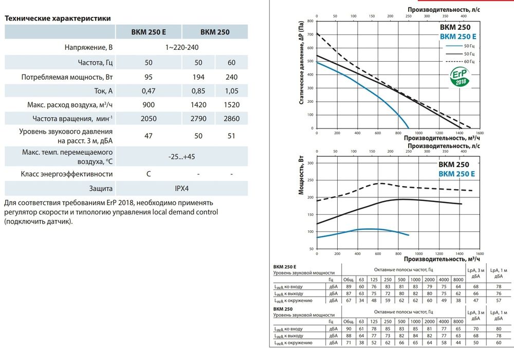 Вентилятор ВКМ 125, ВКМ 150, ВКМС 150, ВКМ 200, ВКМС 200, ВКМ 250, ВКМ