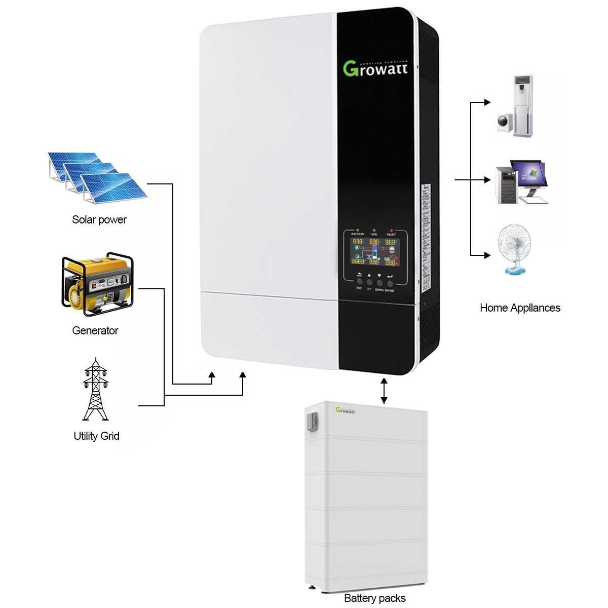 Nowe Inwertery Off-Grid Growatt SPF5000 ES + WiFi FV23%