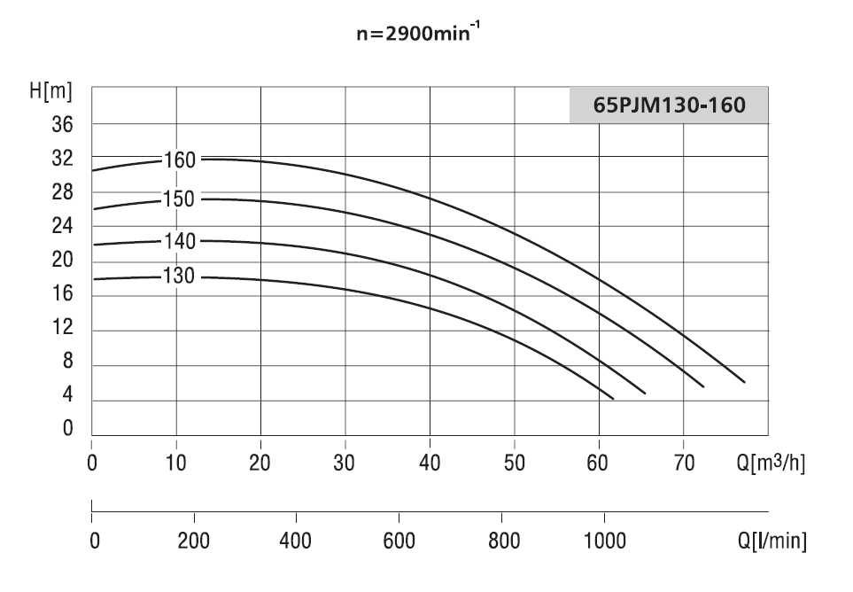 Pompa do wody LFP 65 PJM 130 z silnikiem 3kW 2900 obr/min