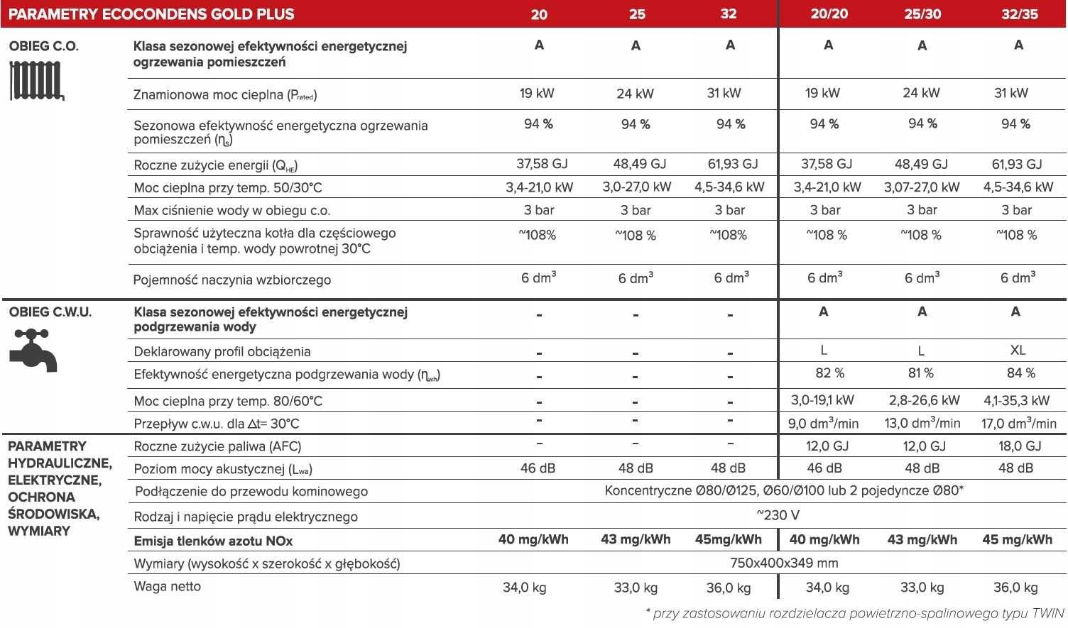 Innowacyjny kocioł piec gazowy TERMET GOLD PLUS 32 kW 1F z montażem