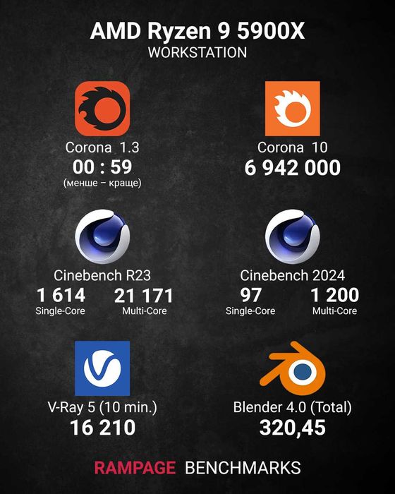 РОБОЧА СТАНЦІЯ / AMD Ryzen 9 5900X / 32 GB / GTX 1070 8G / SSD 500 GB