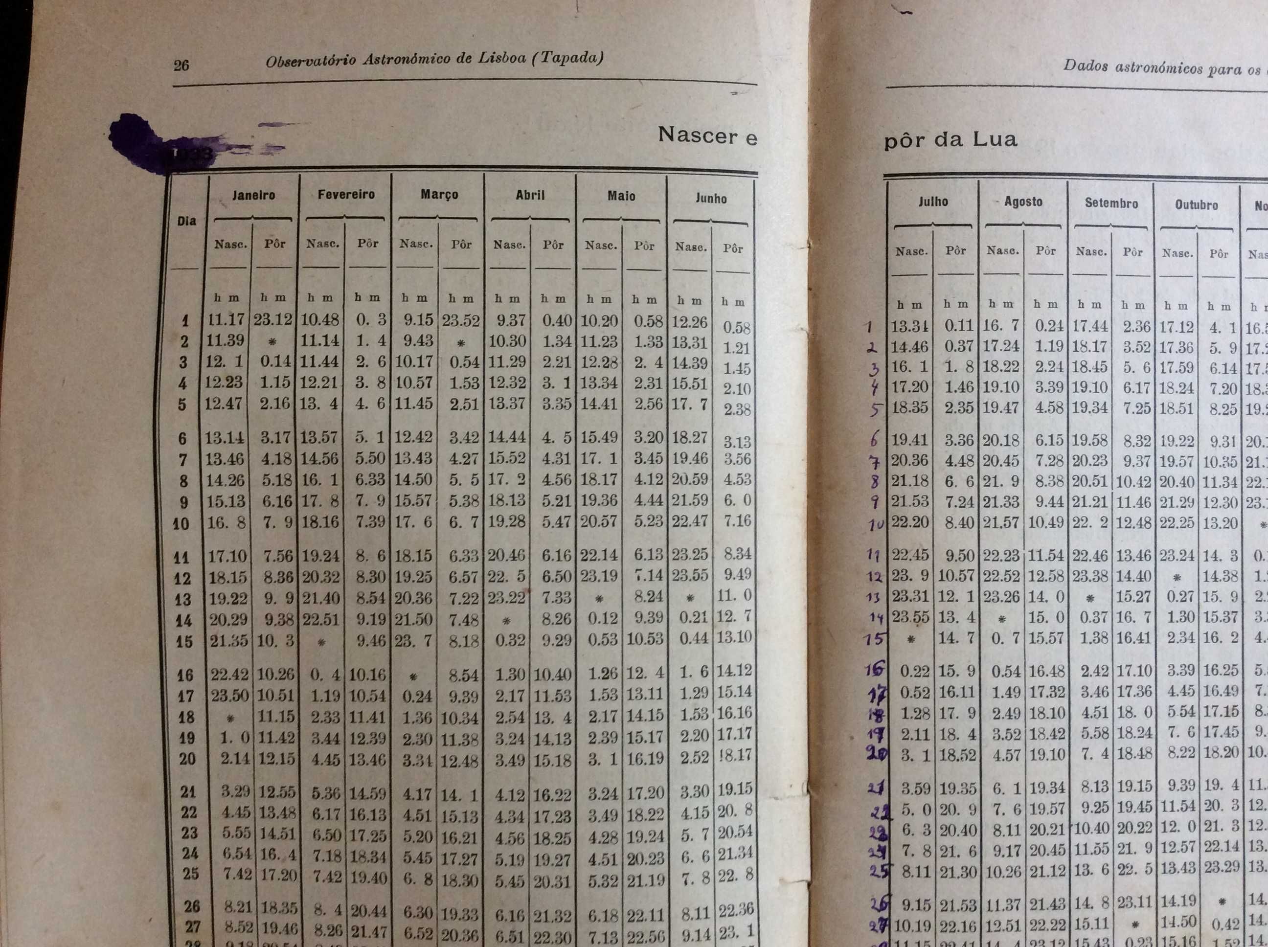 Dados astronómicos para os almanaq. de 1933 para Portugal. Ver índice