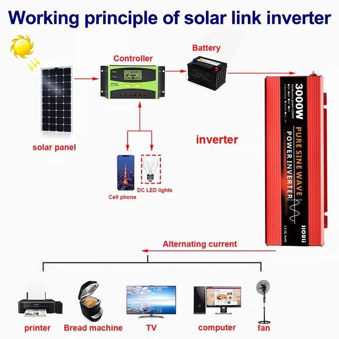 Інвертор перетворювач напруги 3000W. з 12V на 220V. Чистий синус.