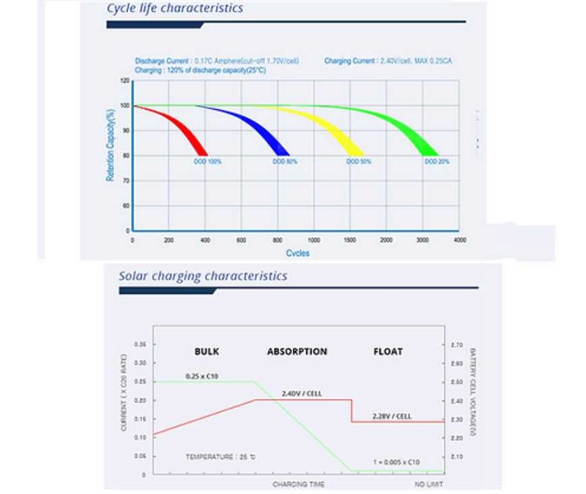 Гібридний Інвертор 3KW + Акум GEL 200AH. ємність Delta pro / Delta max