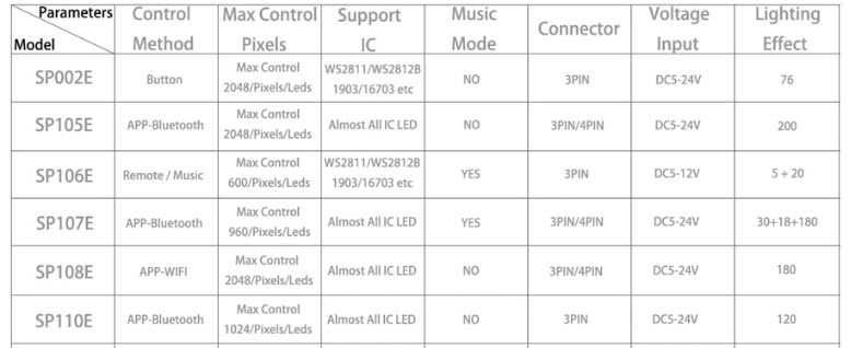 SP110E Контролер світлодіодної стрічки , гирлянди на WS2812B