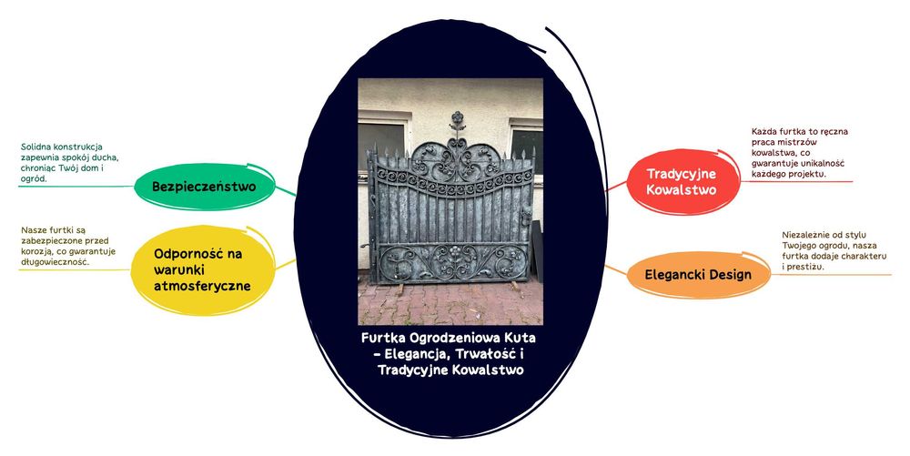 Furtka Ogrodzeniowa Kuta – Elegancja, Trwałość i Tradycyjne Kowalstwo