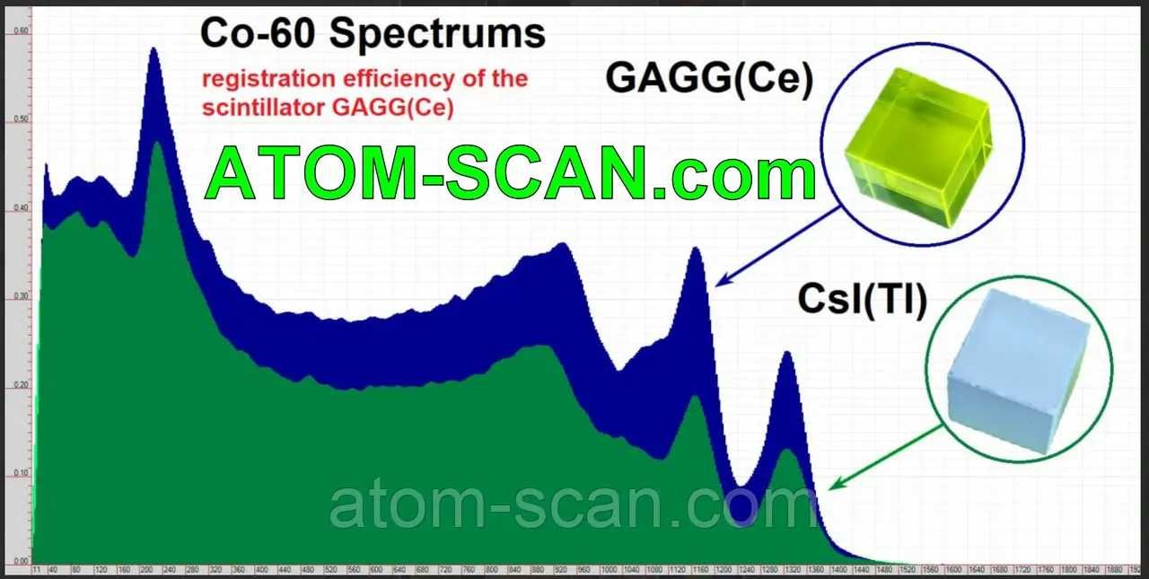 ‼️ Radiacode 103G гамма спектрометр GAGG(Ce дозиметр Радиакод Радіакод