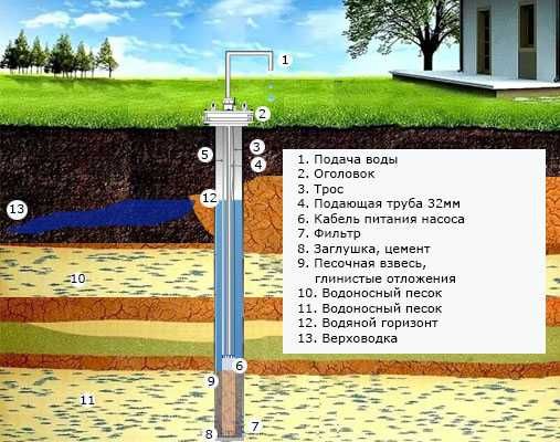 Дуже недорога скважина це РЕАЛЬНО! Свердловина за невеликі гроші