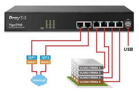 DrayTek Vigor 2960 dual wan    vpn  gateway router
dual-WAN security64738404782209122