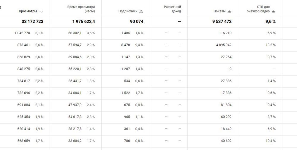 Youtube канал 90000 підписників