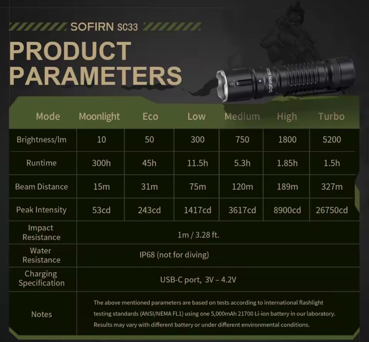 Sofirn SC33 5200 lumens