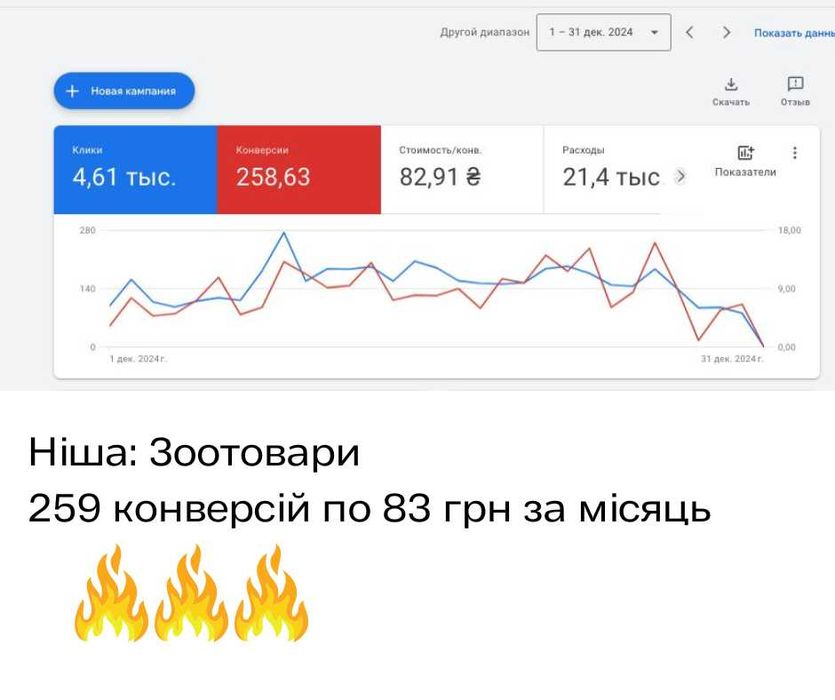 Інтернет-магазин із нуля + реклама Google Shopping і гугл адс