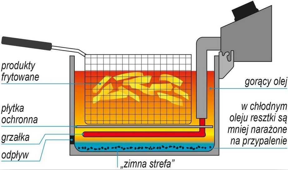 Smażalnik do pączków , ryb , do mięsa  frytownica 23 l