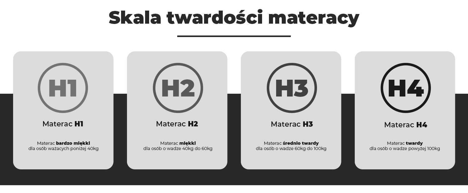 Materac 80 / 90 / 140 / 160 / 180 / 7 STREF NACISKU / SZYBKA DOSTAWA!