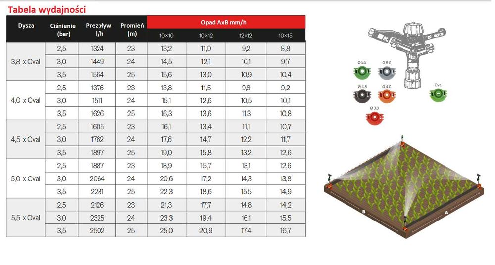 Zraszacz polowy S17 pełnoobrotowy dwudyszowy 3/4" lub 1"