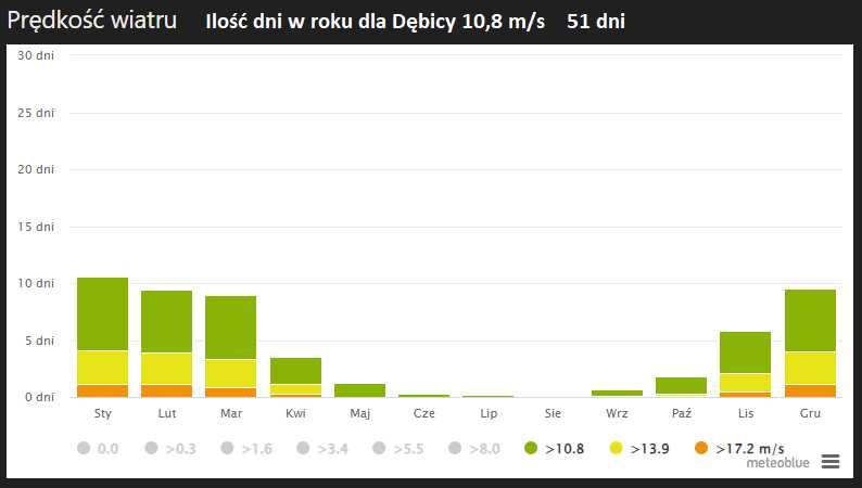 Turbina wiatrowa 3 kW 8 m/s 4m + MASZT 8m OD RĘKI Ostatnie sztuki. !