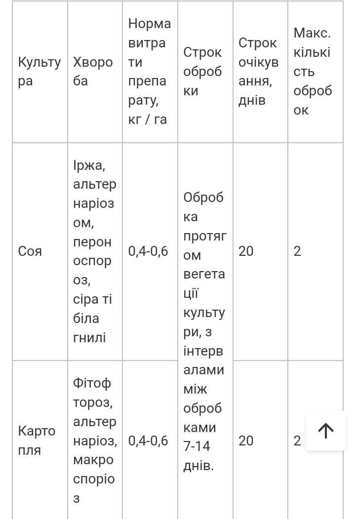 Фунгіцид Док Про для сої соняшника картоплі томатів винограду