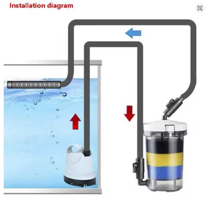 Filtro exterior para aquário sem bomba