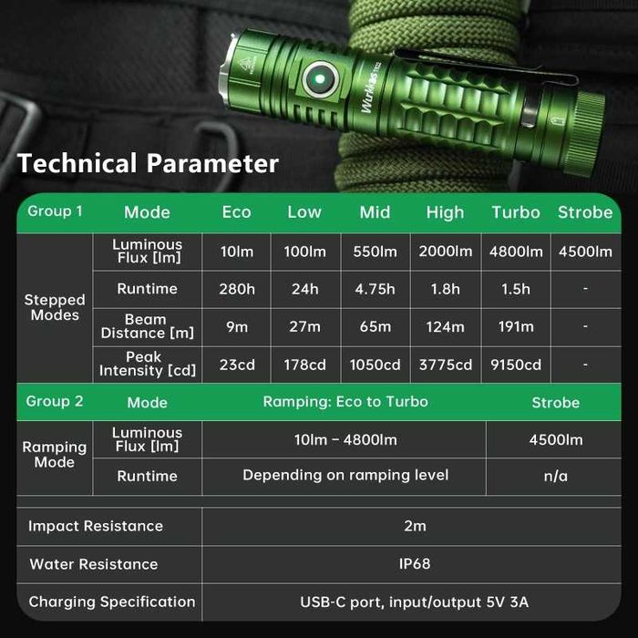 Latarka EDC Wurkkos TS22 4500lm funkcja Powerbank + akumulator+dyfuzor