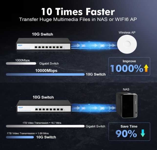 YuLinca 8-portowy zarządzany Switch Ethernet 10 Gb/s 10G/5G/2.5G/1000M