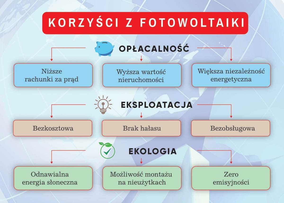 Zamów dziś - Fotowoltaika na dach 6 kWp - Promocja do 20.05.2024 r.