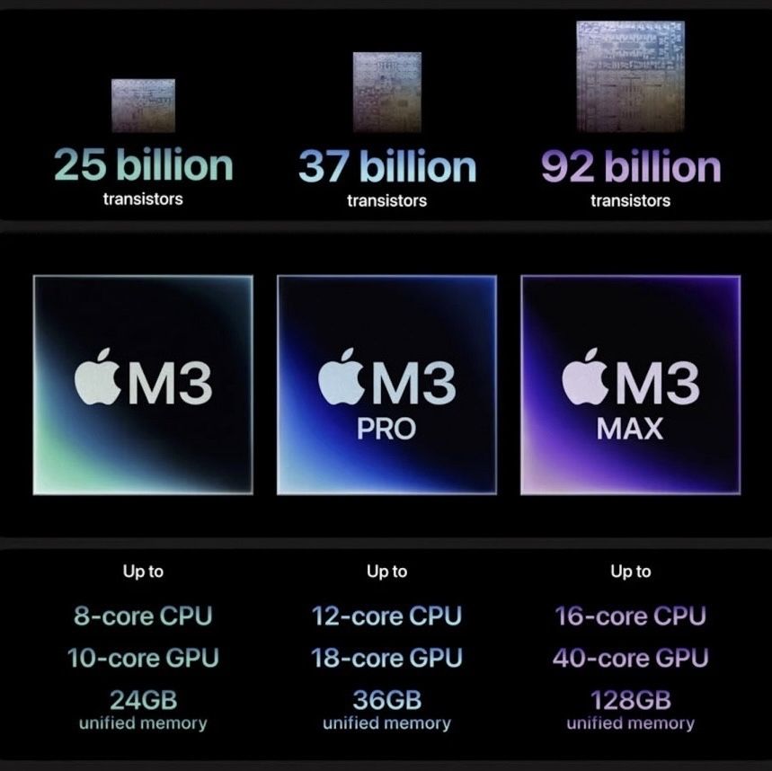 MacBook PRO 16,2” M3 PRO 36GB/1TB | 48GB/1TB | 64GB / 1TB/2TB