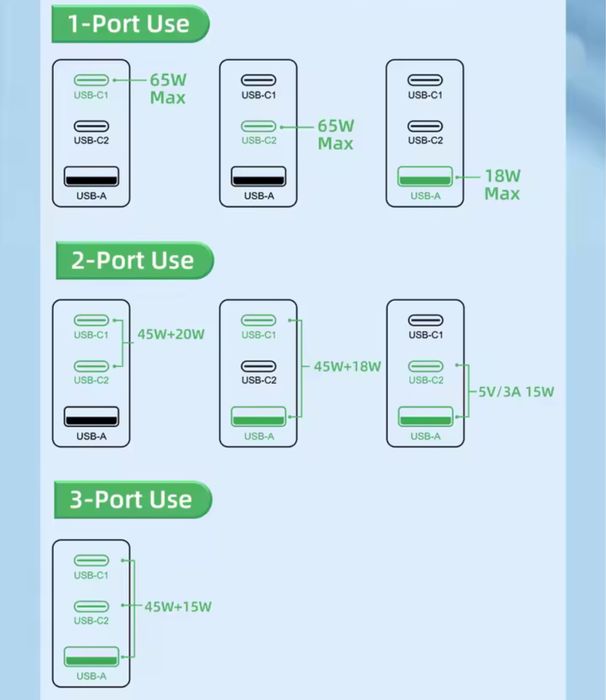 Зарядний пристрій Rocoren GaN 65W (2xType-C + USB-A) ноутбук повербанк