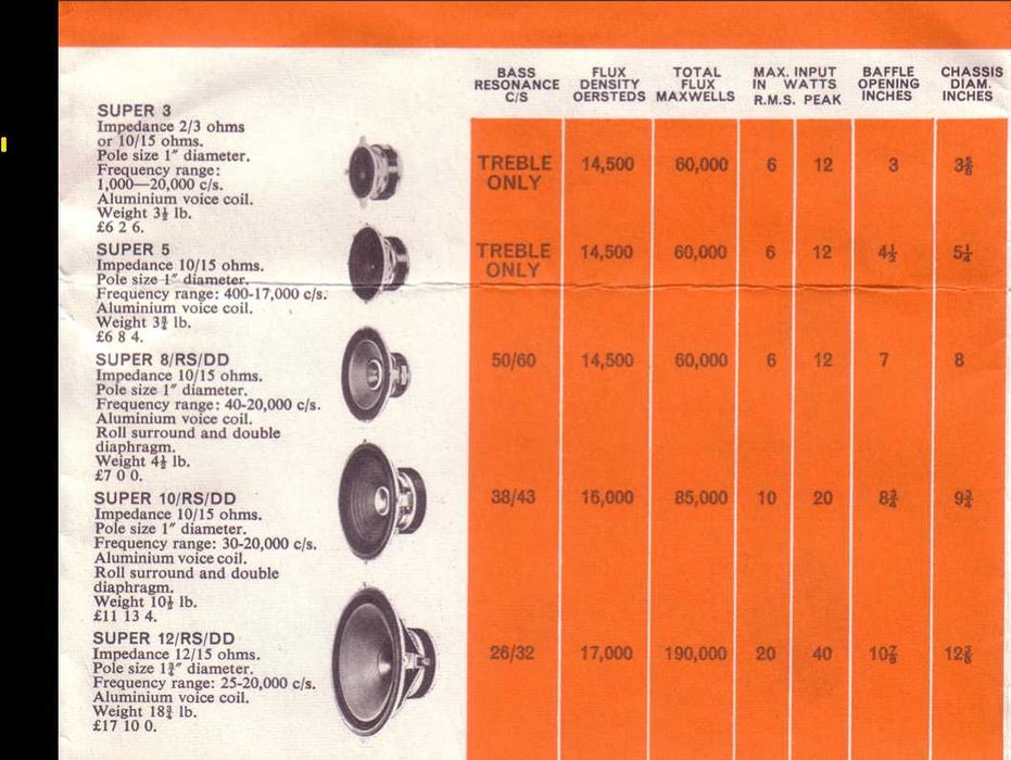 Colunas Vintage Wharfedale Super 10RS DD – Full Range
