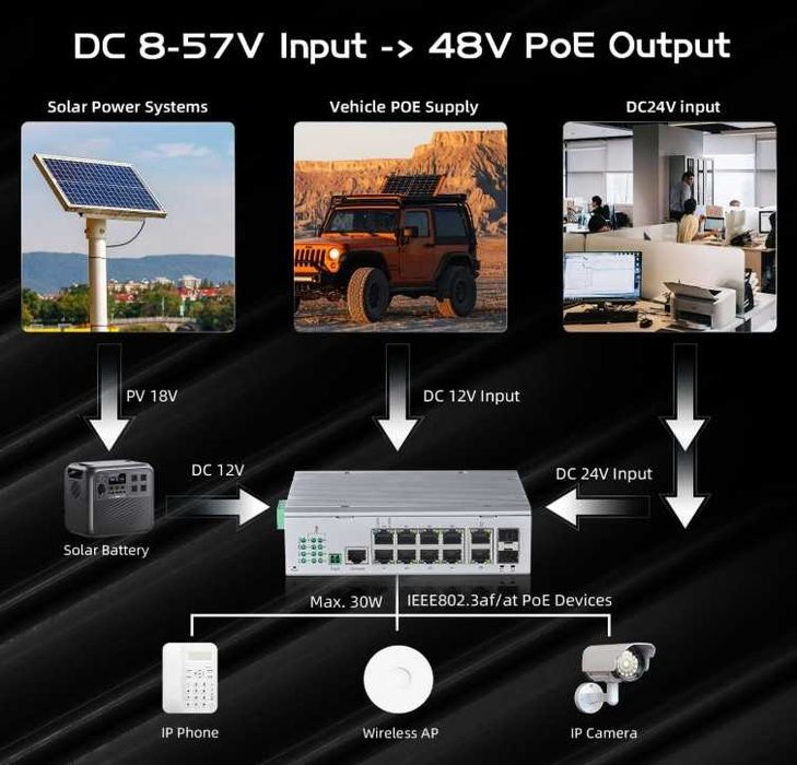 Промисловий 12-портовий повногігабітний керований Solar PoE комутатор