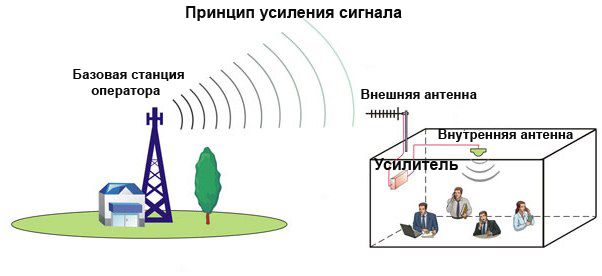 усилитель мобильной сотовой связи GSM, 3G, 4G, репитер GSM сигнала