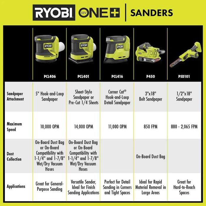 Бездротова шліфмашина RYOBI ONE+ PCL401 18V квадрат 1/4 США