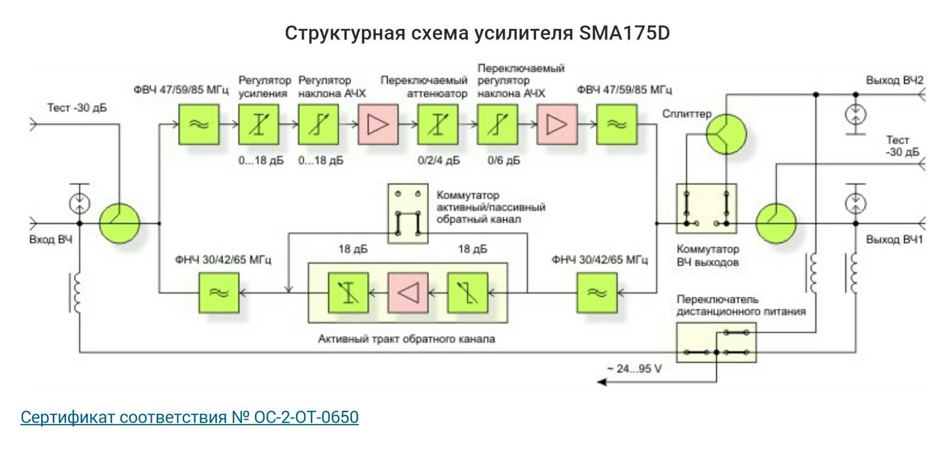 Foro SMA 175D Субмагистральный усилитель.