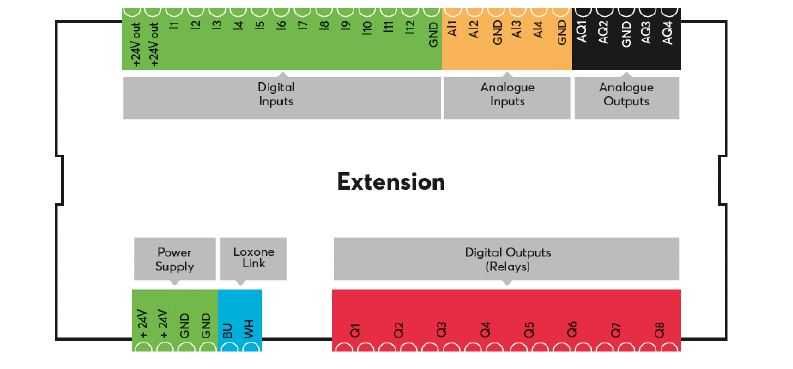 Loxone Extension - Rozszerzenie wejść i wyjść Miniserwera Loxone