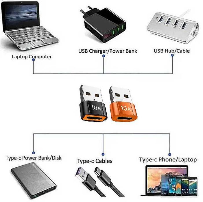 Різні перехідники (адаптери) для кабелів