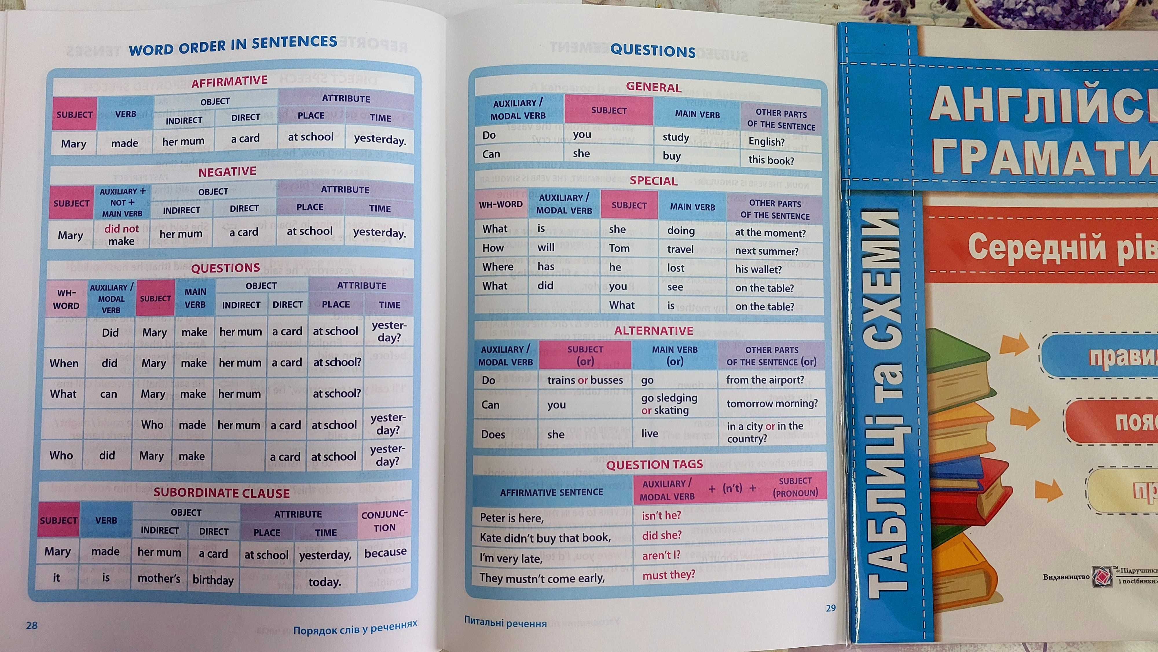Англійська граматика таблиці та схеми середній рівень ПіП