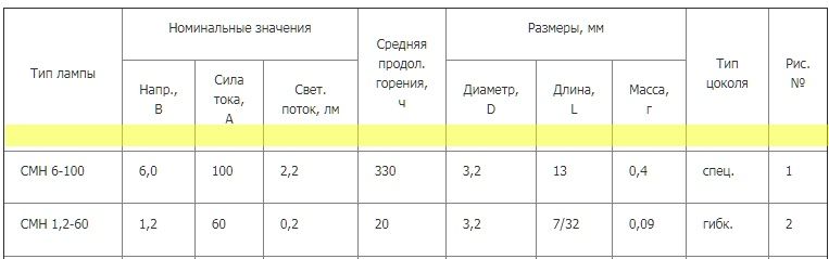 Лампа сверхминиатюрная накаливания СМН 5-80-1