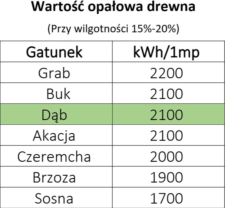 Drewno Dębowe. Drewno opałowe/kominkowe.