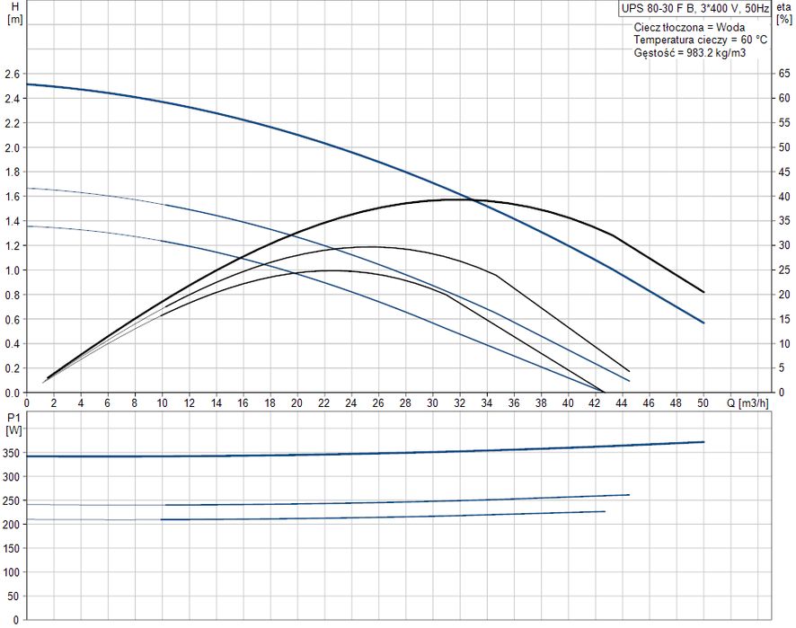 Pompa Grundfos UPS 80-30/F używana z gwarancją