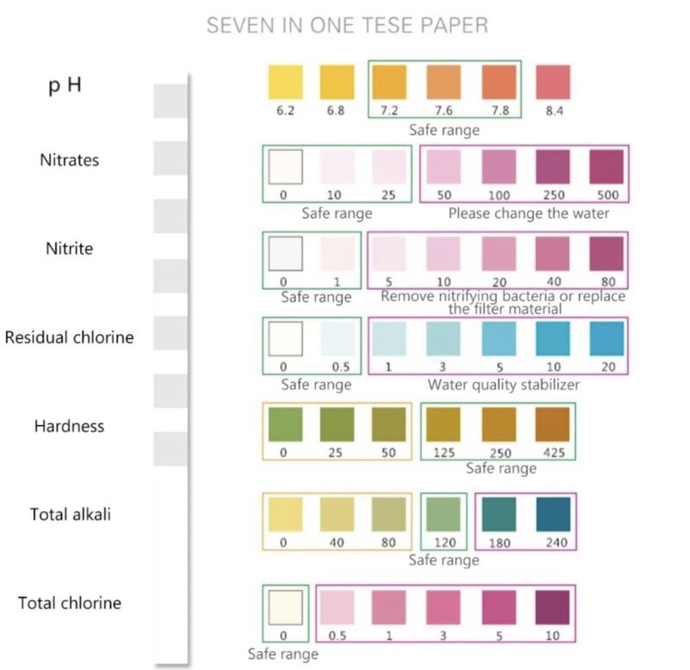 Тест смужки для акваріумів 7 в 1 Аналіз води