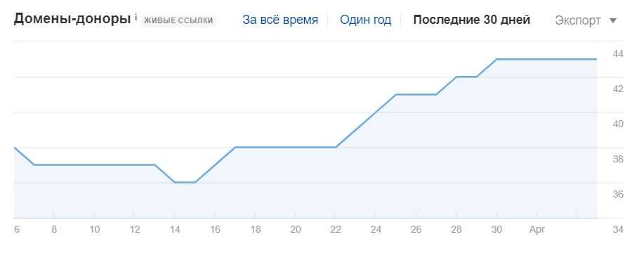 SEO продвижение сайта в Топ. Низкая цена на Сео. Контекстная реклама