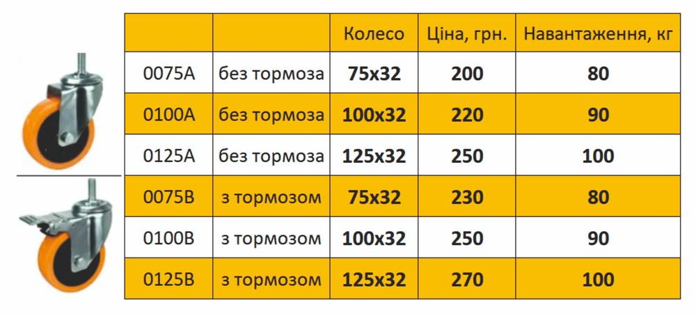 Колесо для візка з поворотним кронштейном
