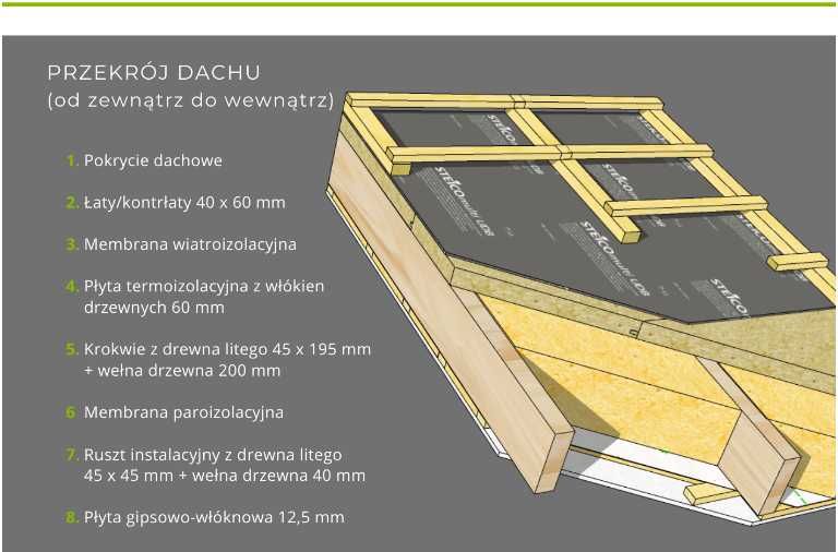 Projekt domu Z7 w technologii szkieletowej + materiały do budowy