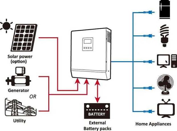 Zasilacz UPS 3kVA Falownik pV Sinus lod. kominek podajnik piec gaz CO