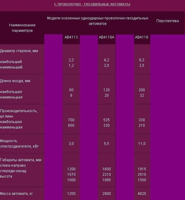 Гвоздильные станки, станок для виробництва цвяхів та інструмент