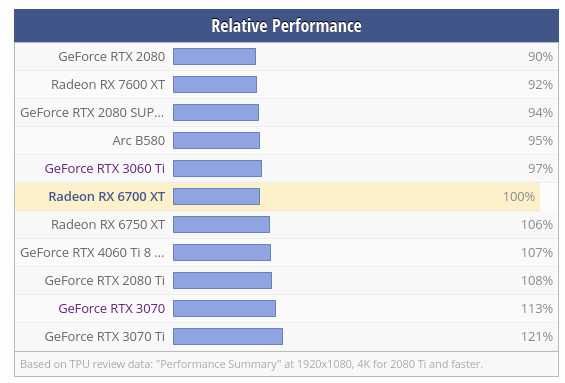 Gráfica RX 6700XT 12GB VRAM